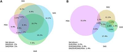 Underrepresented Populations at the Archaic Introgression Frontier